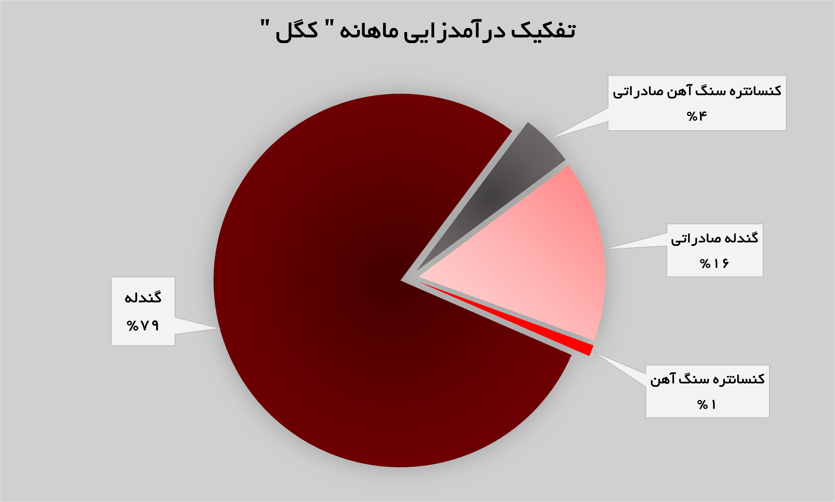 گندله‌های معدنی و صنعتی گل گهر خوش فروش در داخل و خارج از کشور