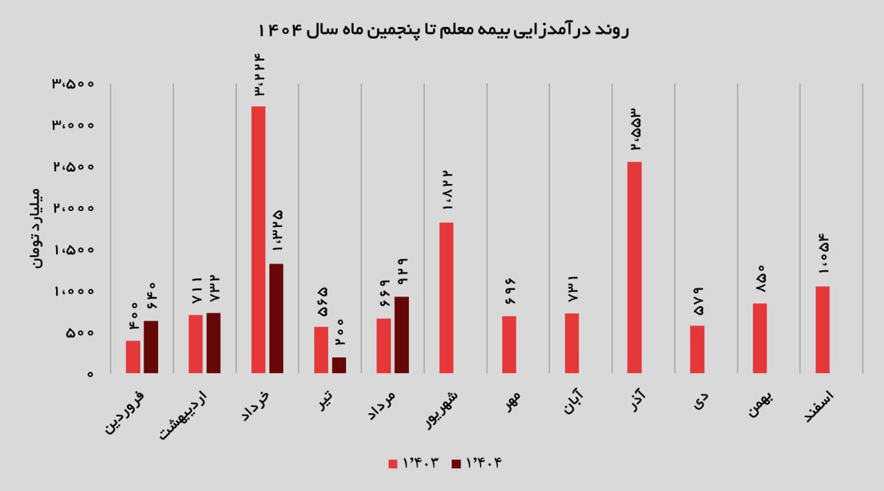 سهم ۲۰۹ میلیاردی بیمه درمان از درآمد مرداد/ بازگشت به تراز مثبت عملیاتی سهم ۲۰۹ میلیاردی بیمه درمان از درآمد مرداد/ بازگشت به تراز مثبت عملیاتی