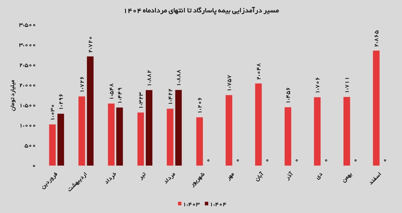 ۴۶ درصد تحقق درآمد سال گذشته تنها در ۵ ماه؛ پاسارگاد فراتر از انتظار / تراز عملیاتی مثبت ۸۰ درصدی ۴۶ درصد تحقق درآمد سال گذشته تنها در ۵ ماه؛ پاسارگاد فراتر از انتظار / تراز عملیاتی مثبت ۸۰ درصدی