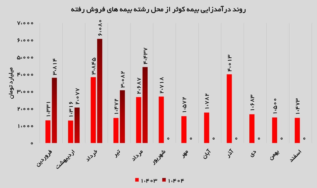 رشد ۶۵ درصدی درآمد بیمه کوثر در مرداد رشد ۶۵ درصدی درآمد بیمه کوثر در مرداد