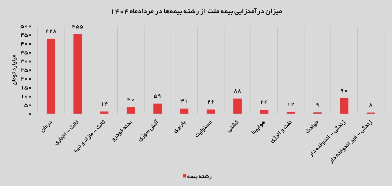 تداوم رشد درآمدی و حفظ تراز مثبت بیمه ملت/ پیشتازی بیمه ثالث با سهم ۳۶ درصدی تداوم رشد درآمدی و حفظ تراز مثبت بیمه ملت/ پیشتازی بیمه ثالث با سهم ۳۶ درصدی