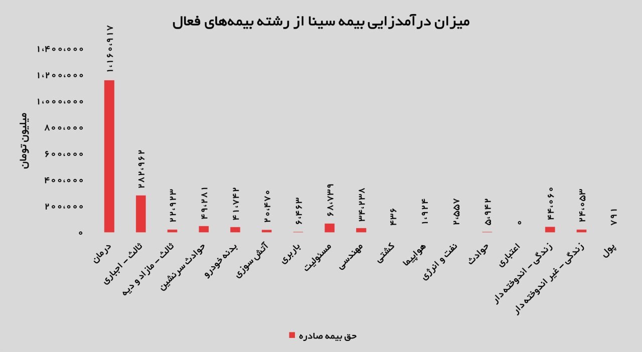 بیمه درمان با سهم ۶۶ درصدی، ستون اصلی پرتفوی بیمه سینا بیمه درمان با سهم ۶۶ درصدی، ستون اصلی پرتفوی بیمه سینا