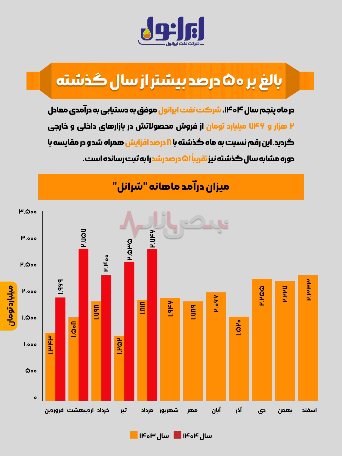اینفوگرافی / درآمد ایرانول، بالغ بر ۵۰ درصد بیشتر از سال گذشته اینفوگرافی / درآمد ایرانول، بالغ بر ۵۰ درصد بیشتر از سال گذشته