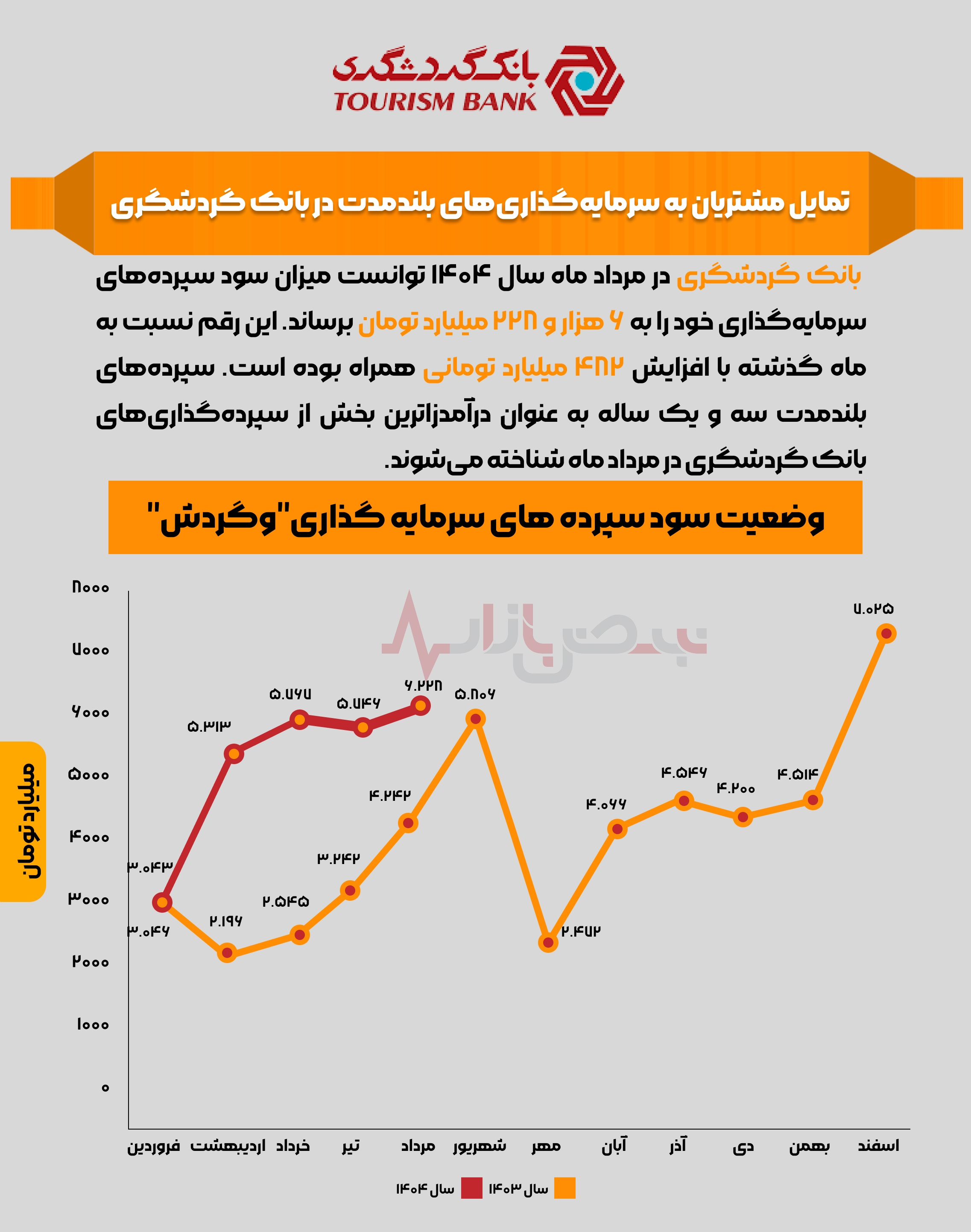 اینفوگرافی / تمایل مشتریان به سرمایهگذاریهای بلندمدت در بانک گردشگری اینفوگرافی / تمایل مشتریان به سرمایهگذاریهای بلندمدت در بانک گردشگری