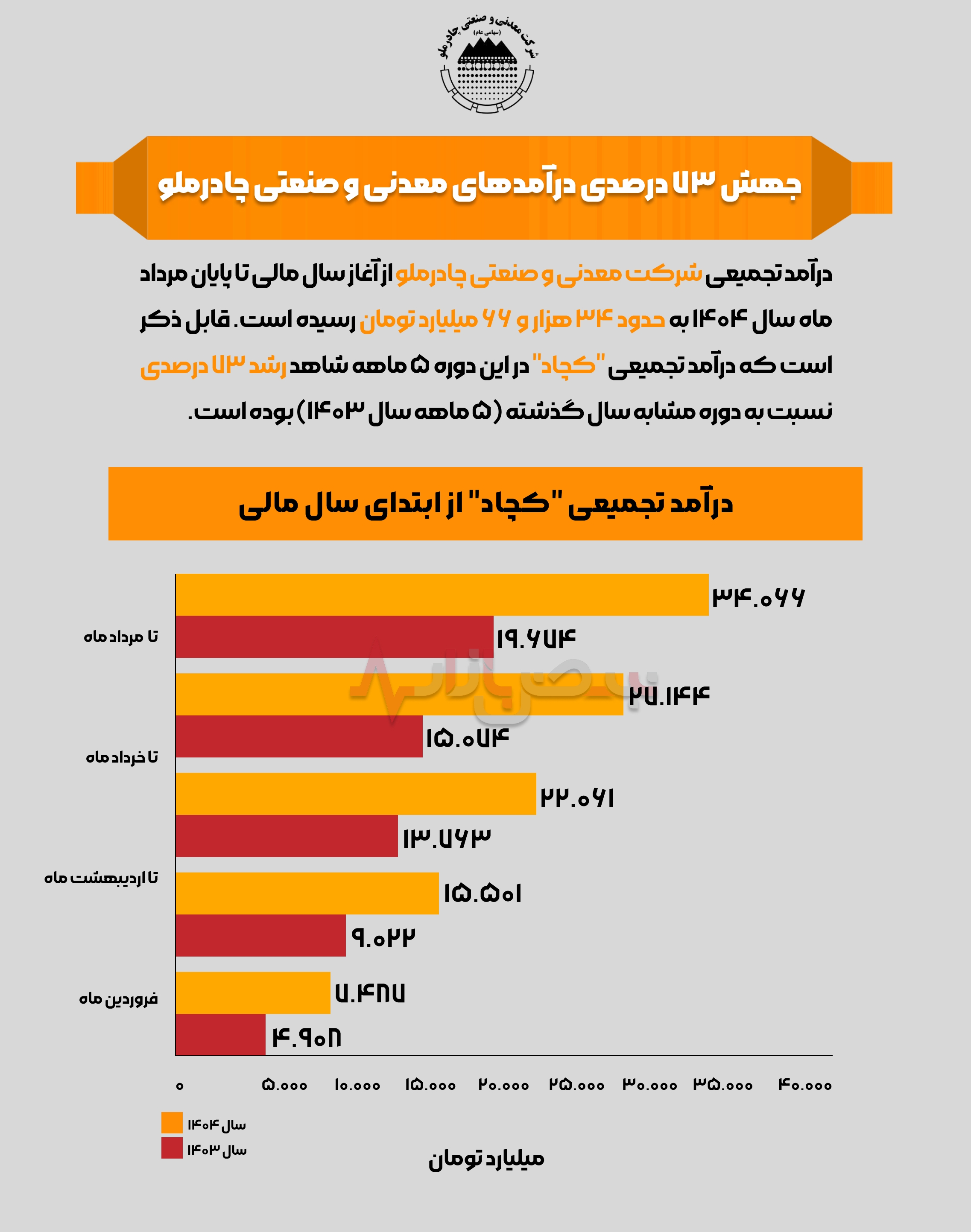 اینفوگرافی / جهش ۷۳ درصدی درآمد‌های معدنی و صنعتی چادرملو