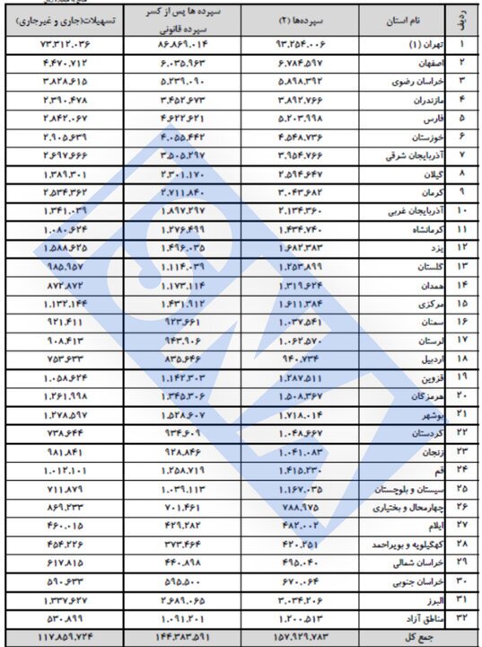 تهران ۶۲ درصد از کل تسهیلات بانکی کشور را بلعید تهران ۶۲ درصد از کل تسهیلات بانکی کشور را بلعید