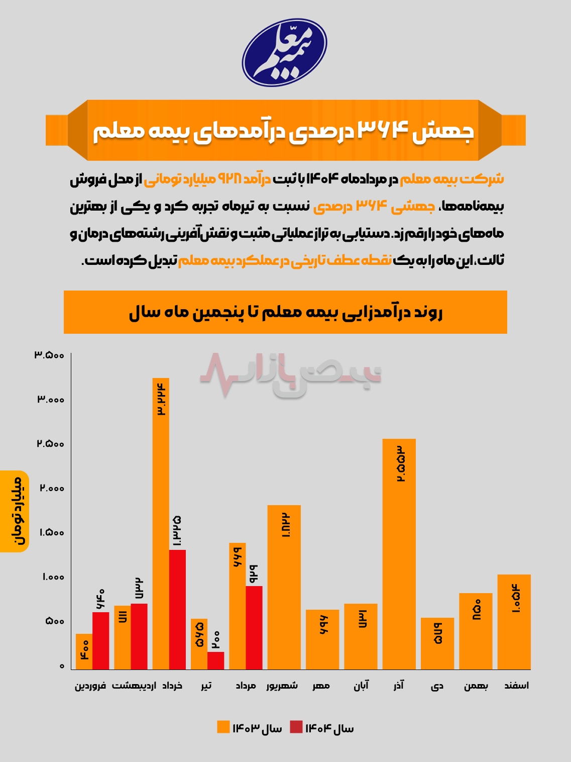 اینفوگرافی / جهش ۳۶۴ درصدی درآمد‌های بیمه معلم