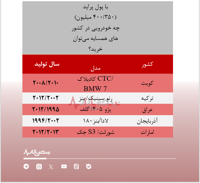 با پول پراید چه خودرویی در کشور‌های همسایه می‌توان خرید؟