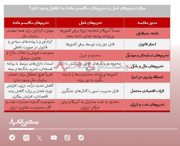 همه آن چیزی که باید درباره فعال سازی مکانیسم ماشه و تحریمهای جدید بدانیم+ جدول همه آن چیزی که باید درباره فعال سازی مکانیسم ماشه و تحریمهای جدید بدانیم+ جدول