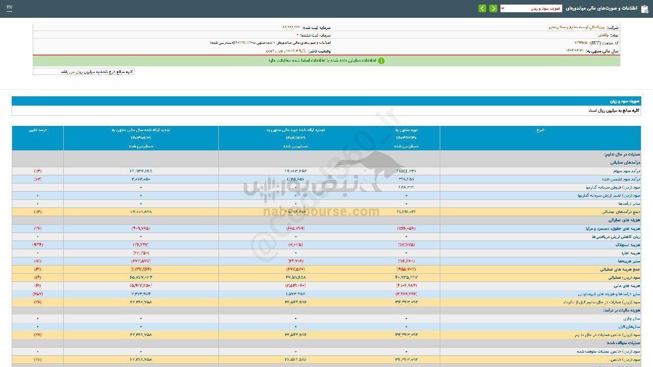 عملکرد ۶ ماهه وکغدیر زیر ذره بین عملکرد ۶ ماهه وکغدیر زیر ذره بین