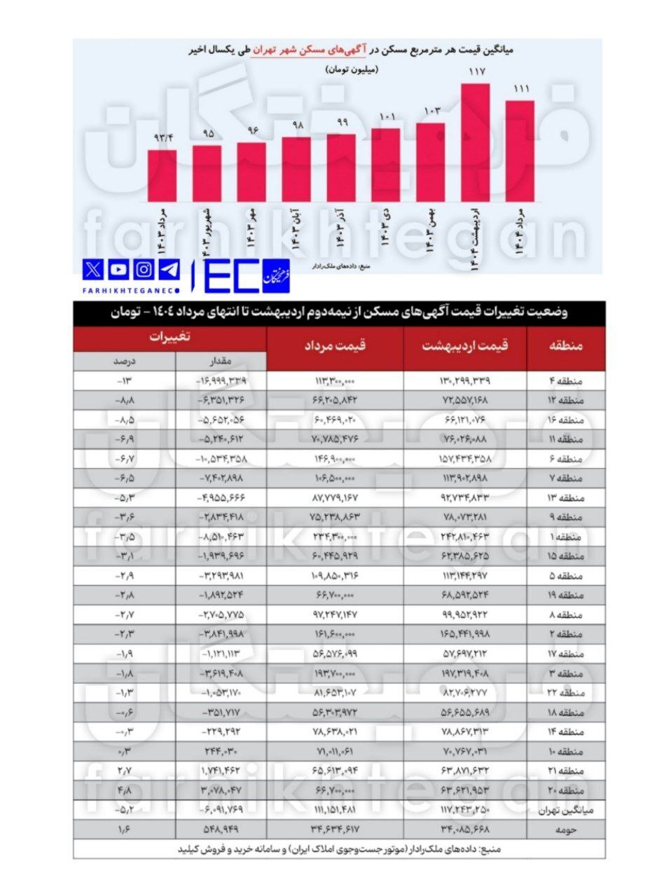 قیمت مسکن در آگهی‌های متری چقدر است؟