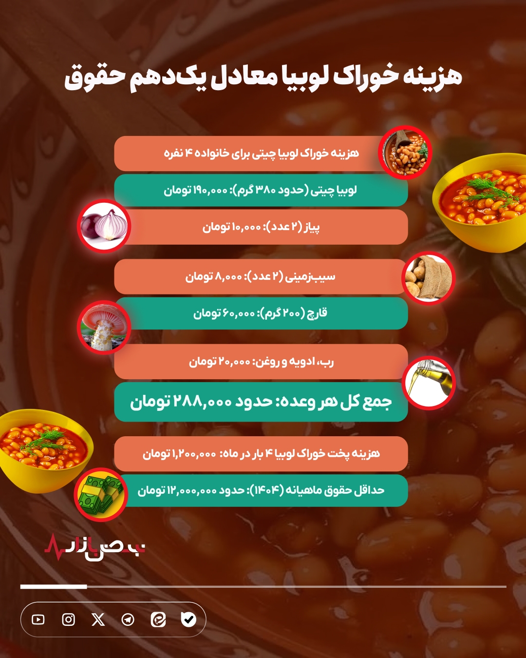 هزینه یک وعده خوراک لوبیا معادل یک‌دهم حداقل حقوق شد/لوبیا چیتی هم لوکس شد؛ خوراک ساده‌ای که ۲۸۸ هزار تومان تمام می‌شود+ اینفوگرافیک