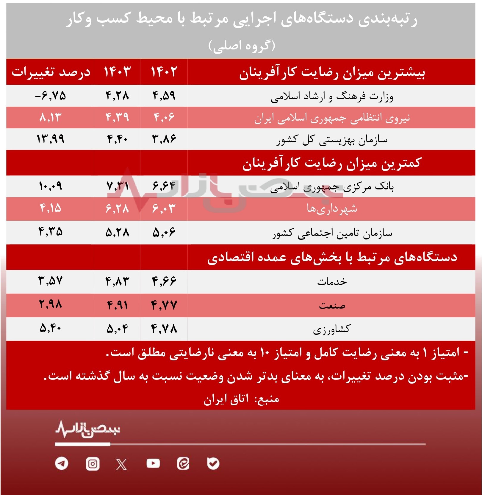 افزایش نارضایتی فعالان اقتصادی از عملکرد دستگاه های اجرایی/ کدام سازمان‌ها بدترین عملکرد را داشته‌اند؟ + جدول