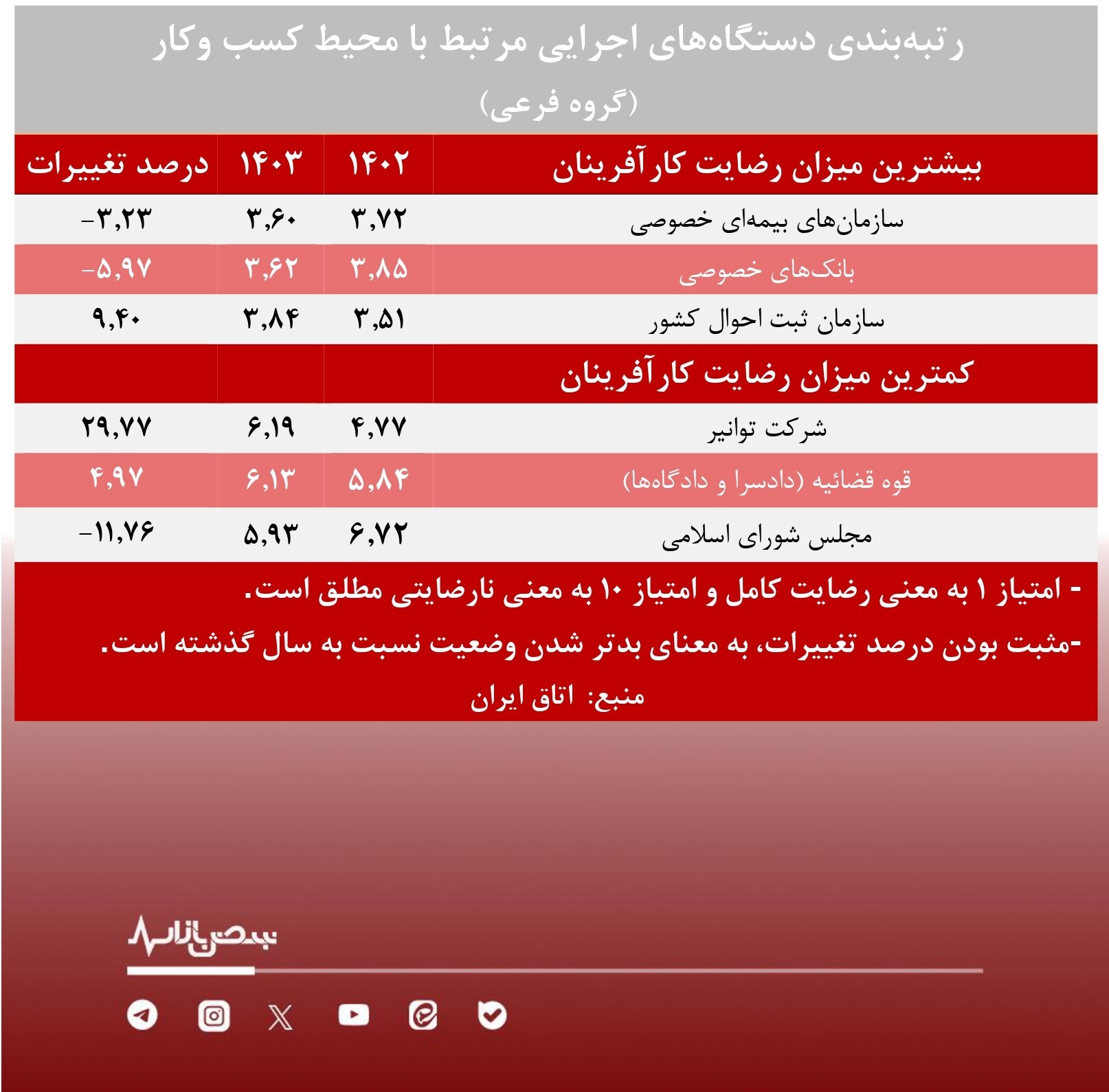 افزایش نارضایتی فعالان اقتصادی از عملکرد دستگاه های اجرایی/ کدام سازمان‌ها بدترین عملکرد را داشته‌اند؟ + جدول