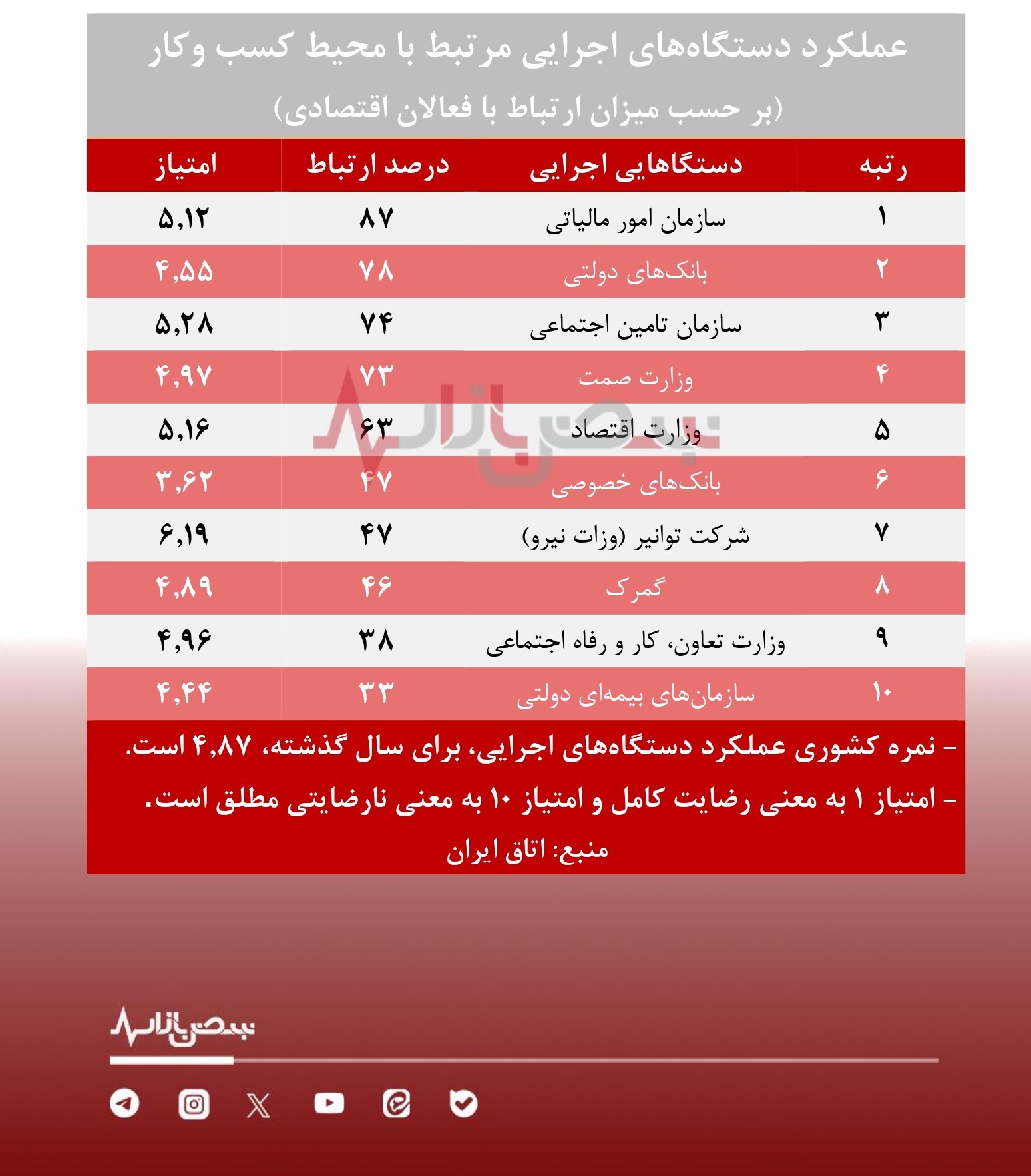 افزایش نارضایتی فعالان اقتصادی از عملکرد دستگاه های اجرایی/ کدام سازمان‌ها بدترین عملکرد را داشته‌اند؟ + جدول