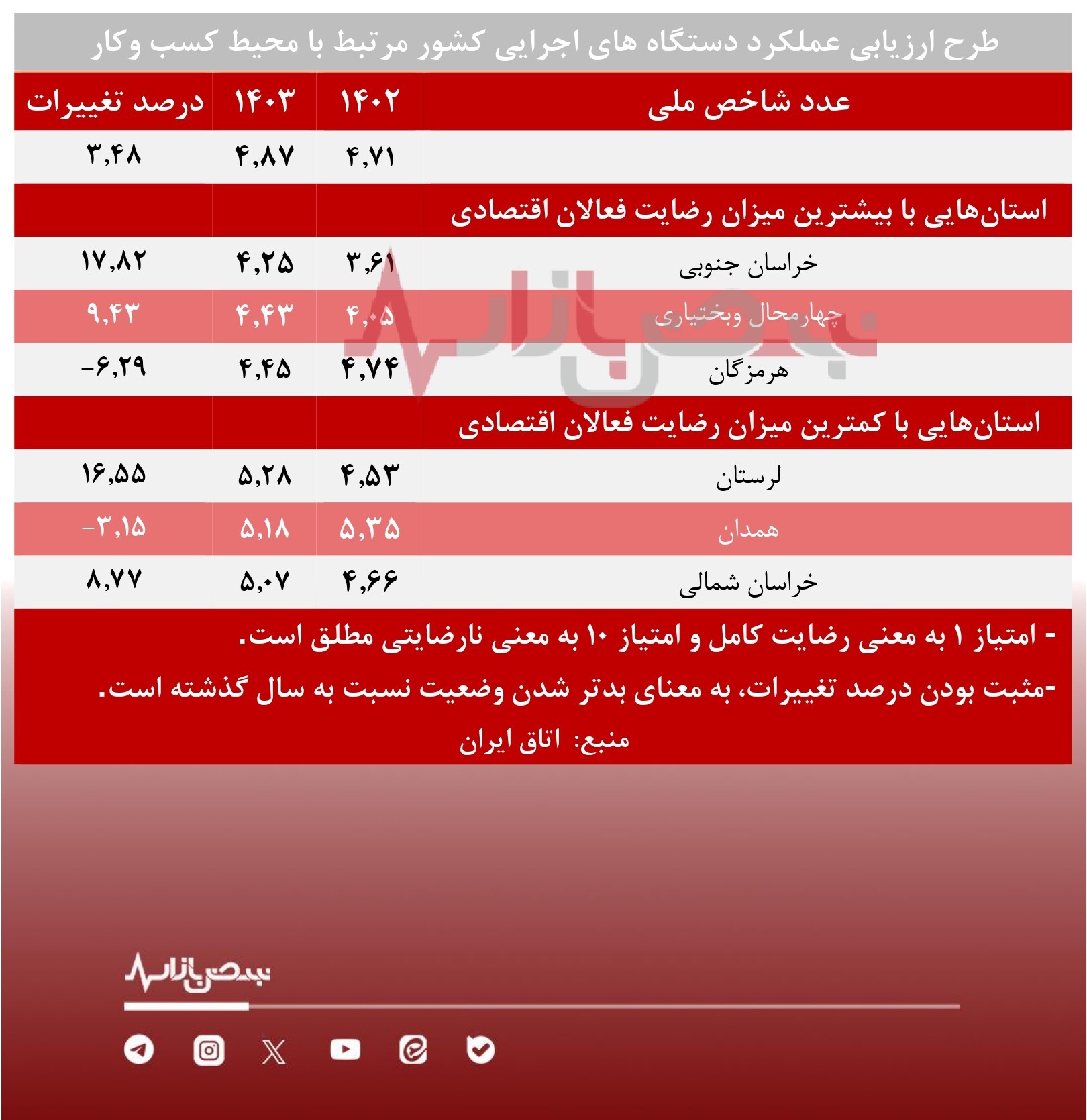 افزایش نارضایتی فعالان اقتصادی از عملکرد دستگاه های اجرایی/ کدام سازمان‌ها بدترین عملکرد را داشته‌اند؟ + جدول