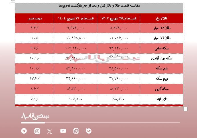 هجوم سرمایههای کوچک به داراییهای امن/ مردم در سه روز گذشته بیشتر در چه بازاری سرمایهگذاری کردند؟ هجوم سرمایههای کوچک به داراییهای امن/ مردم در سه روز گذشته بیشتر در چه بازاری سرمایهگذاری کردند؟