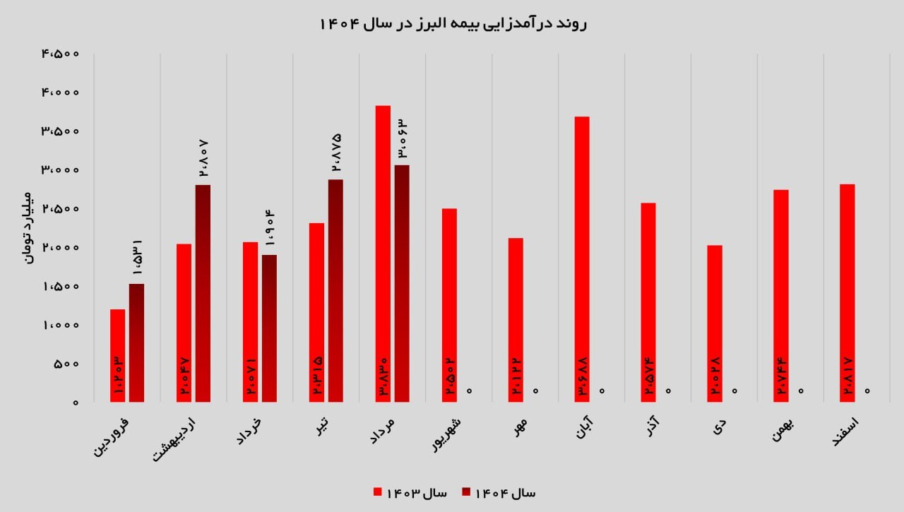 سهم ۶۵ درصدی بیمه درمان از درآمد بیمه البرز؛ تثبیت جایگاه در بازار بیمه کشور سهم ۶۵ درصدی بیمه درمان از درآمد بیمه البرز؛ تثبیت جایگاه در بازار بیمه کشور