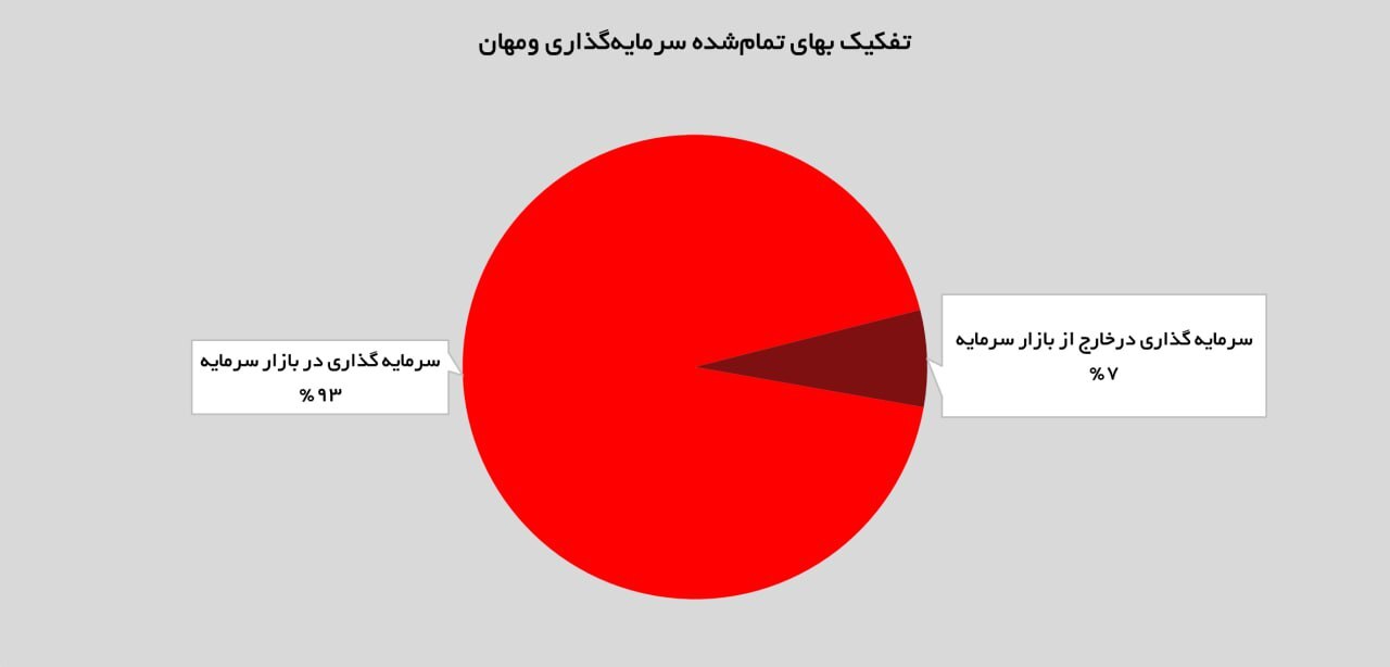 رشد ارزش پرتفوی بورسی و شناسایی ۲۵۳ میلیارد تومان درآمد عملیاتی ومهان رشد ارزش پرتفوی بورسی و شناسایی ۲۵۳ میلیارد تومان درآمد عملیاتی ومهان
