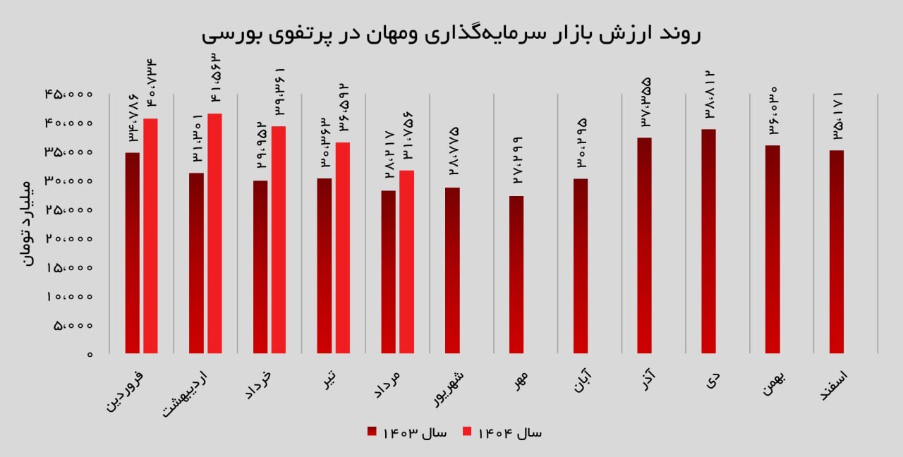 رشد ارزش پرتفوی بورسی و شناسایی ۲۵۳ میلیارد تومان درآمد عملیاتی ومهان رشد ارزش پرتفوی بورسی و شناسایی ۲۵۳ میلیارد تومان درآمد عملیاتی ومهان