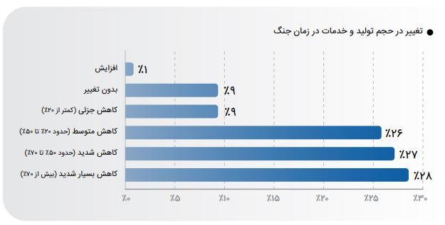 فعالیت ۹۰ درصد کسب وکارها متوقف شد/ قطعی اینترنت دومین عامل افت درآمد بنگاهها فعالیت ۹۰ درصد کسب وکارها متوقف شد/ قطعی اینترنت دومین عامل افت درآمد بنگاهها