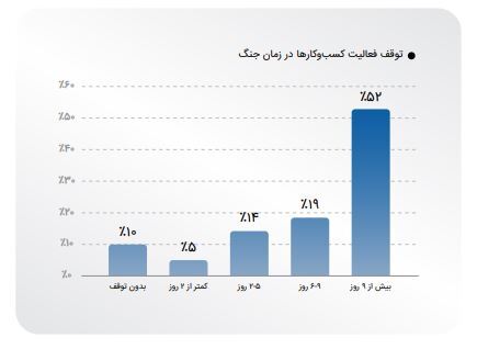 فعالیت ۹۰ درصد کسب وکارها متوقف شد/ قطعی اینترنت دومین عامل افت درآمد بنگاهها فعالیت ۹۰ درصد کسب وکارها متوقف شد/ قطعی اینترنت دومین عامل افت درآمد بنگاهها