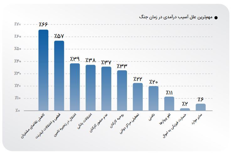 فعالیت ۹۰ درصد کسب وکارها متوقف شد/ قطعی اینترنت دومین عامل افت درآمد بنگاهها فعالیت ۹۰ درصد کسب وکارها متوقف شد/ قطعی اینترنت دومین عامل افت درآمد بنگاهها