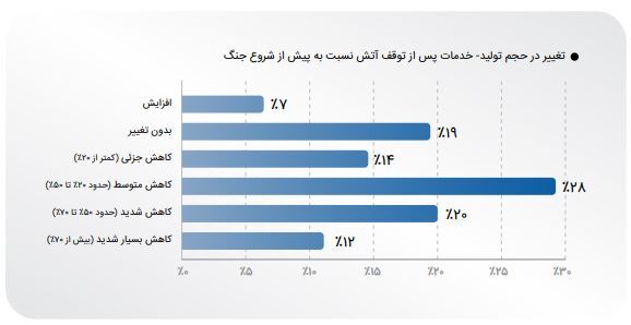 تعدیل نیروی کار در ۵۵ درصد بنگاه‌ها، میراث جنگ ۱۲ روزه برای کسب‌وکار‌های ایران