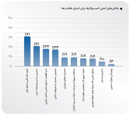 تعدیل نیروی کار در ۵۵ درصد بنگاه‌ها، میراث جنگ ۱۲ روزه برای کسب‌وکار‌های ایران