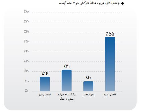 تعدیل نیروی کار در ۵۵ درصد بنگاه‌ها، میراث جنگ ۱۲ روزه برای کسب‌وکار‌های ایران