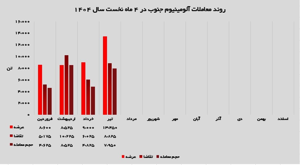 رکوردشکنی صنایع آلومینیوم جنوب در تیرماه ۱۴۰۴ رکوردشکنی صنایع آلومینیوم جنوب در تیرماه ۱۴۰۴