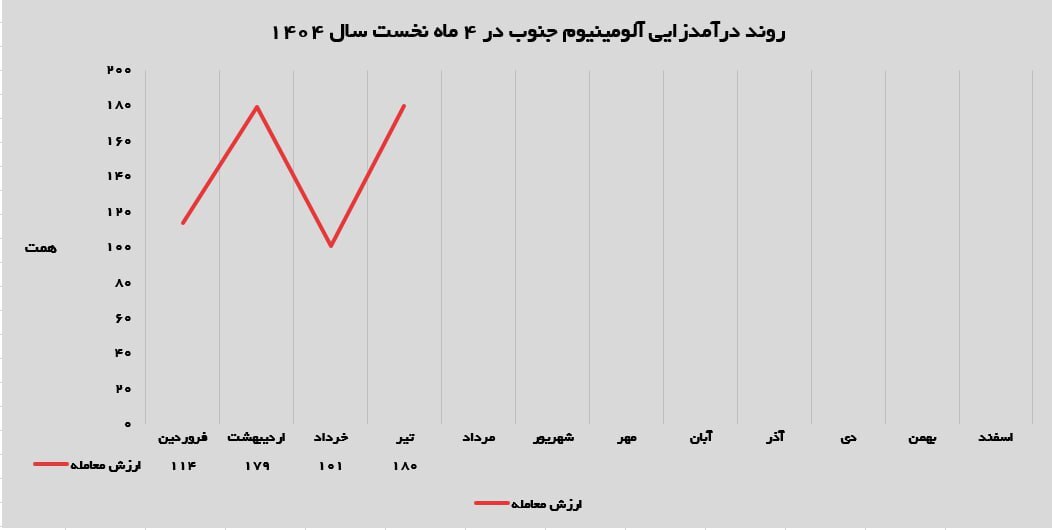 رکوردشکنی صنایع آلومینیوم جنوب در تیرماه ۱۴۰۴ رکوردشکنی صنایع آلومینیوم جنوب در تیرماه ۱۴۰۴