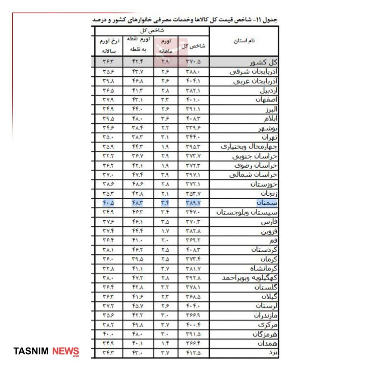 تورم هر استان در تیر ماه چقدر بود؟ + جدول