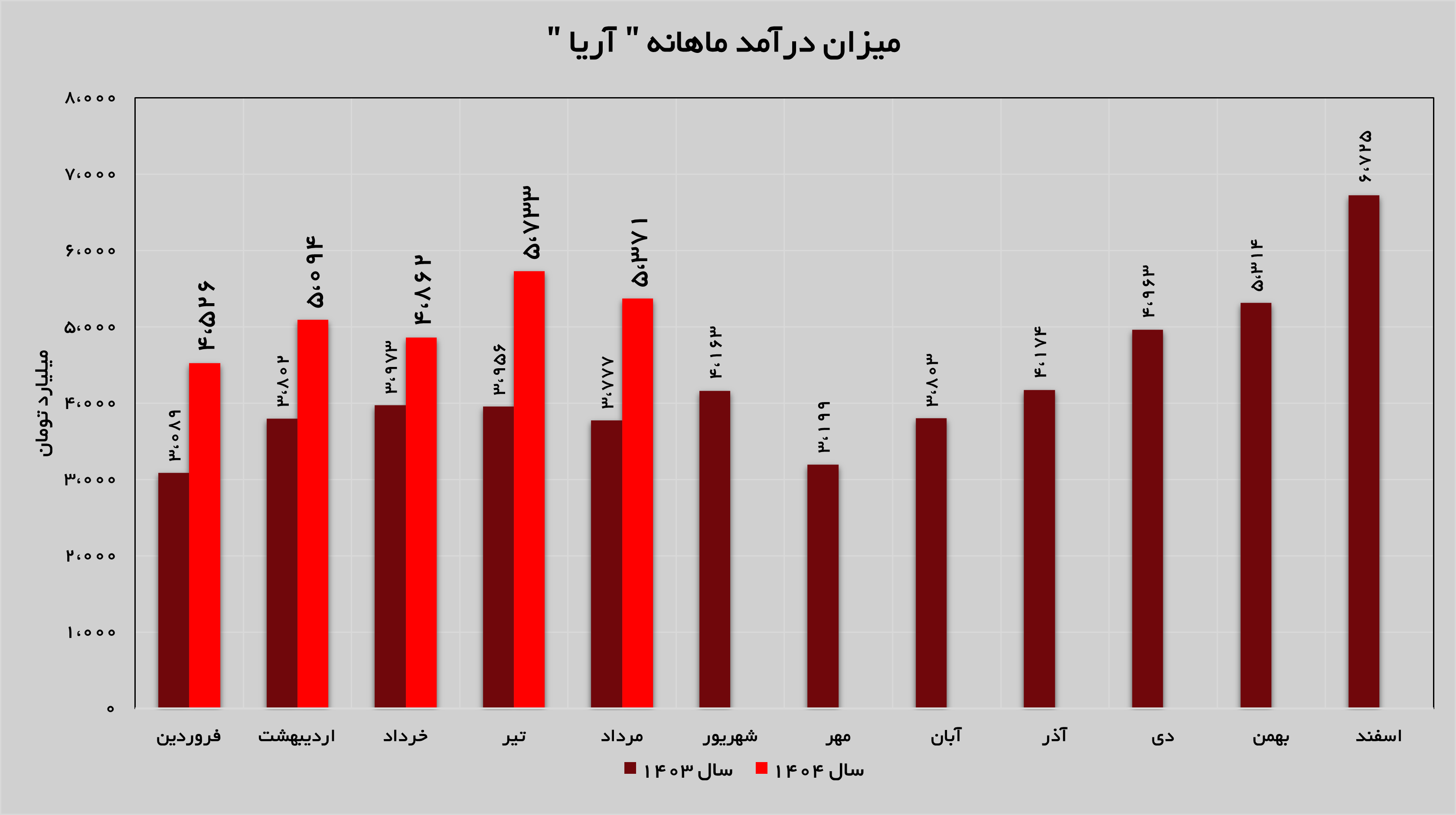 حفظ روند روبه رشد در «آریا» حفظ روند روبه رشد در «آریا»