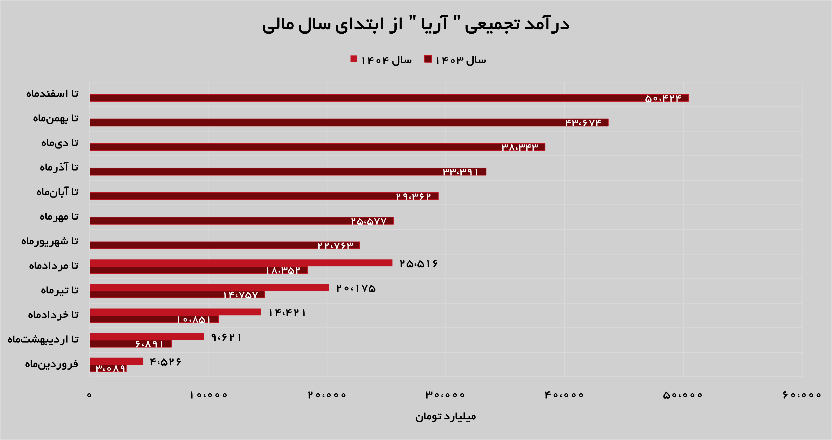 حفظ روند روبه رشد در «آریا» حفظ روند روبه رشد در «آریا»