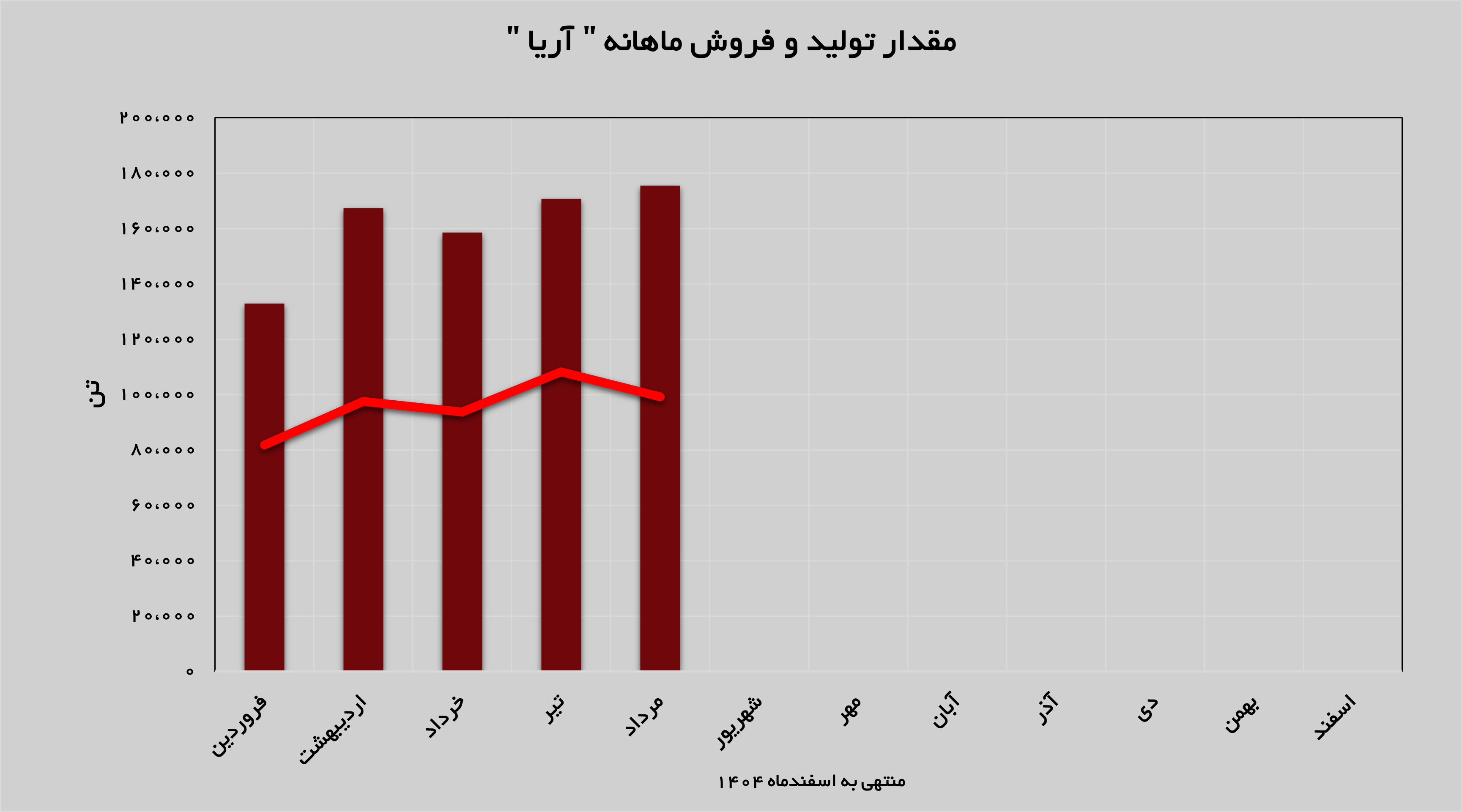 تولیدات پلیمر آریاساسول ۳ درصد زیاد شد تولیدات پلیمر آریاساسول ۳ درصد زیاد شد