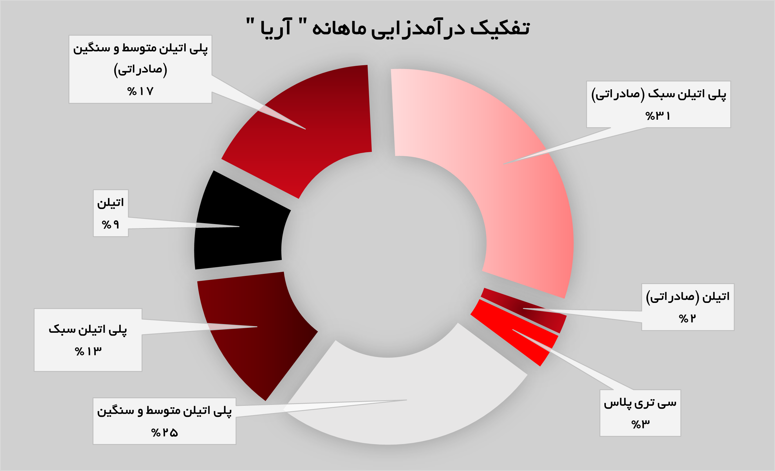 تولیدات پلیمر آریاساسول ۳ درصد زیاد شد تولیدات پلیمر آریاساسول ۳ درصد زیاد شد