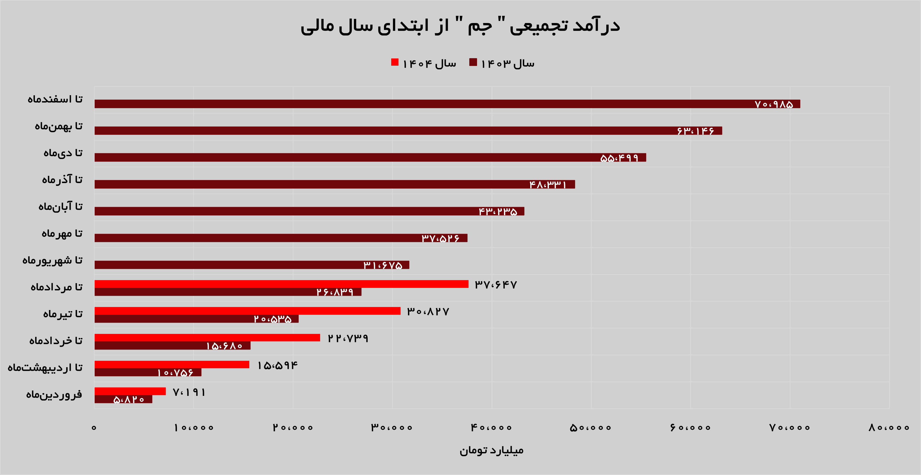 کسب ۶.۵ نیم همت درآمد توسط «جم» کسب ۶.۵ نیم همت درآمد توسط «جم»