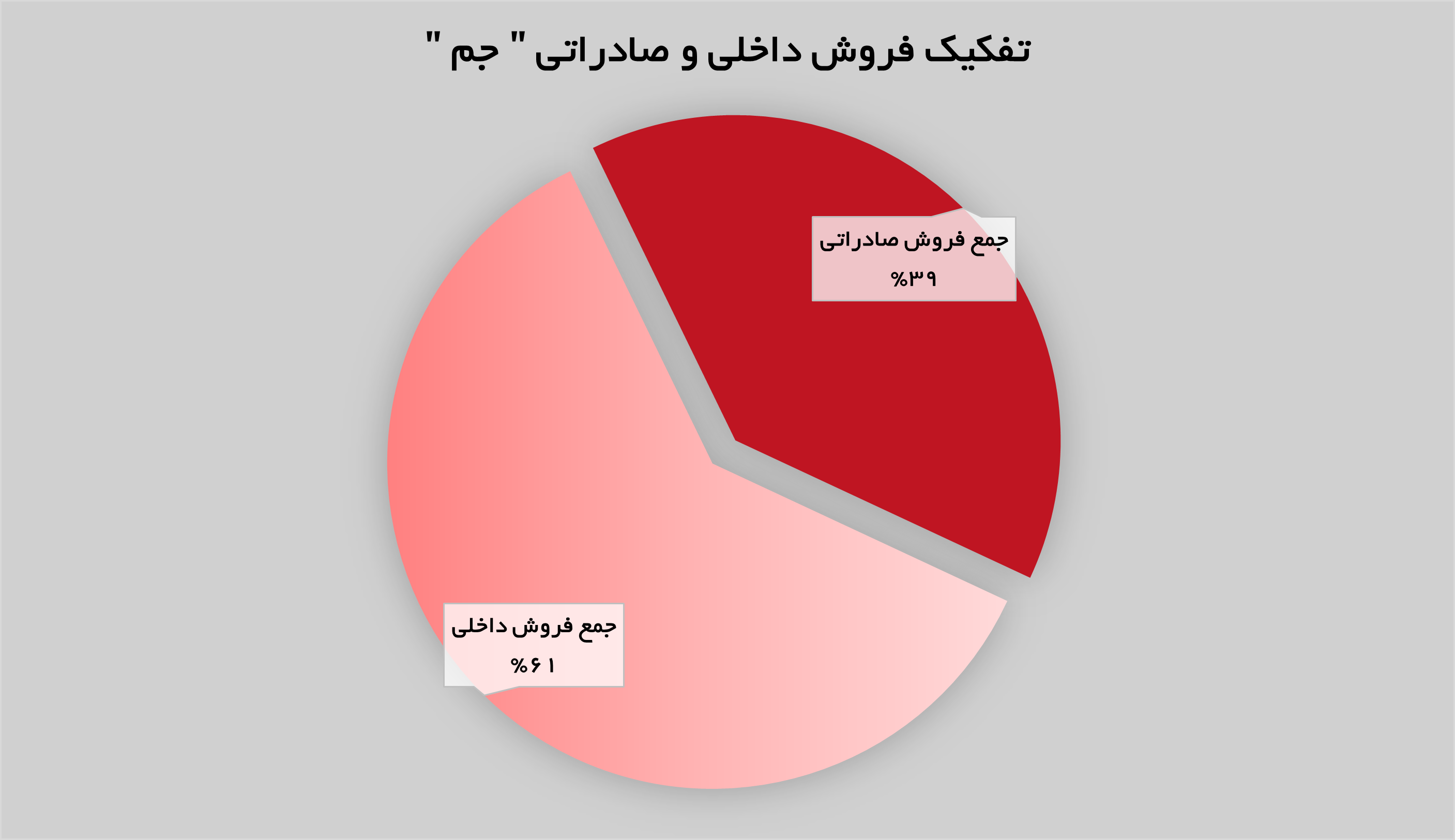 کسب ۶.۵ نیم همت درآمد توسط «جم» کسب ۶.۵ نیم همت درآمد توسط «جم»