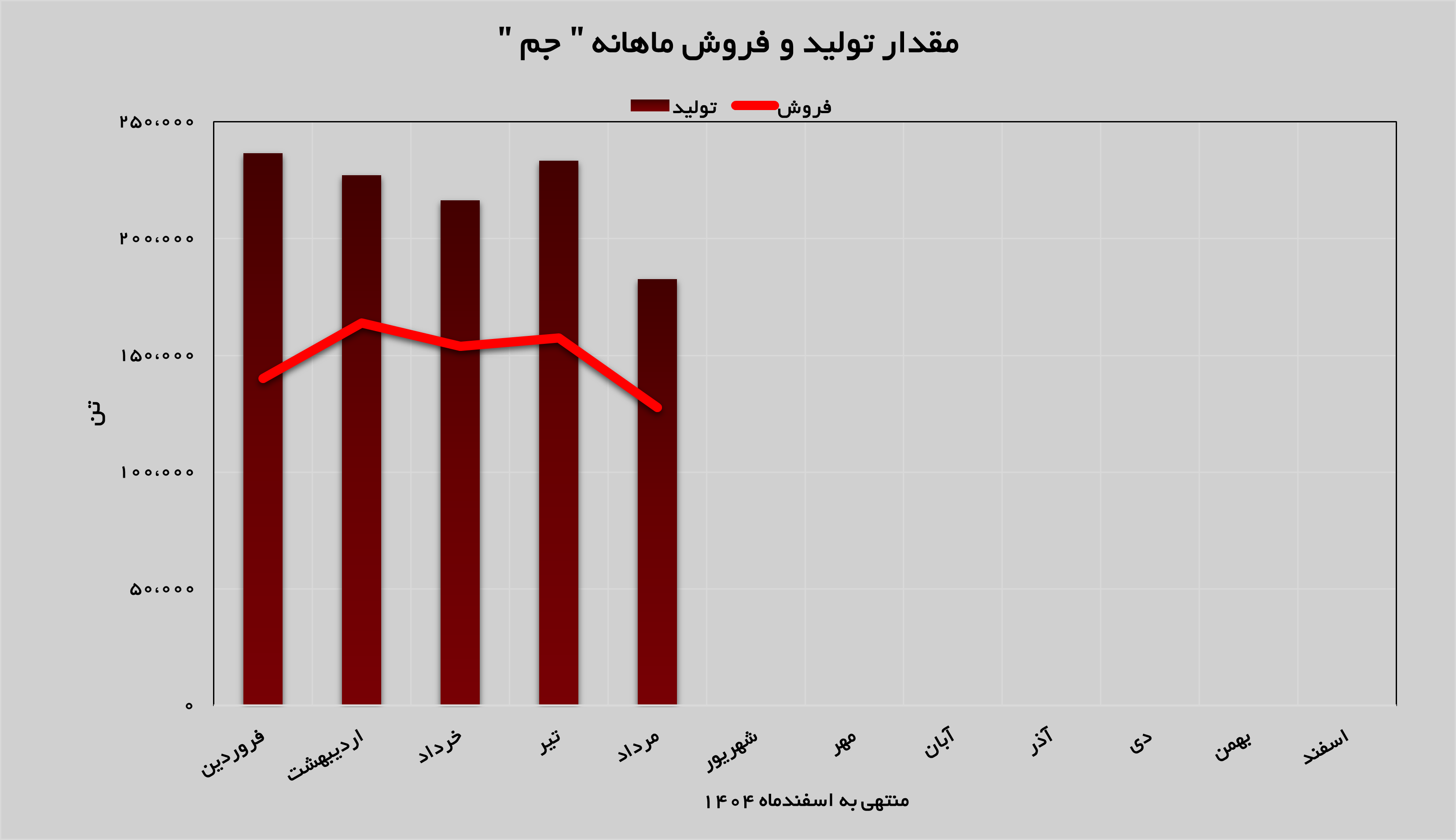 پلی اتیلن سنگین، پرچمدار درآمدزایی ماهانه «جم» پلی اتیلن سنگین، پرچمدار درآمدزایی ماهانه «جم»