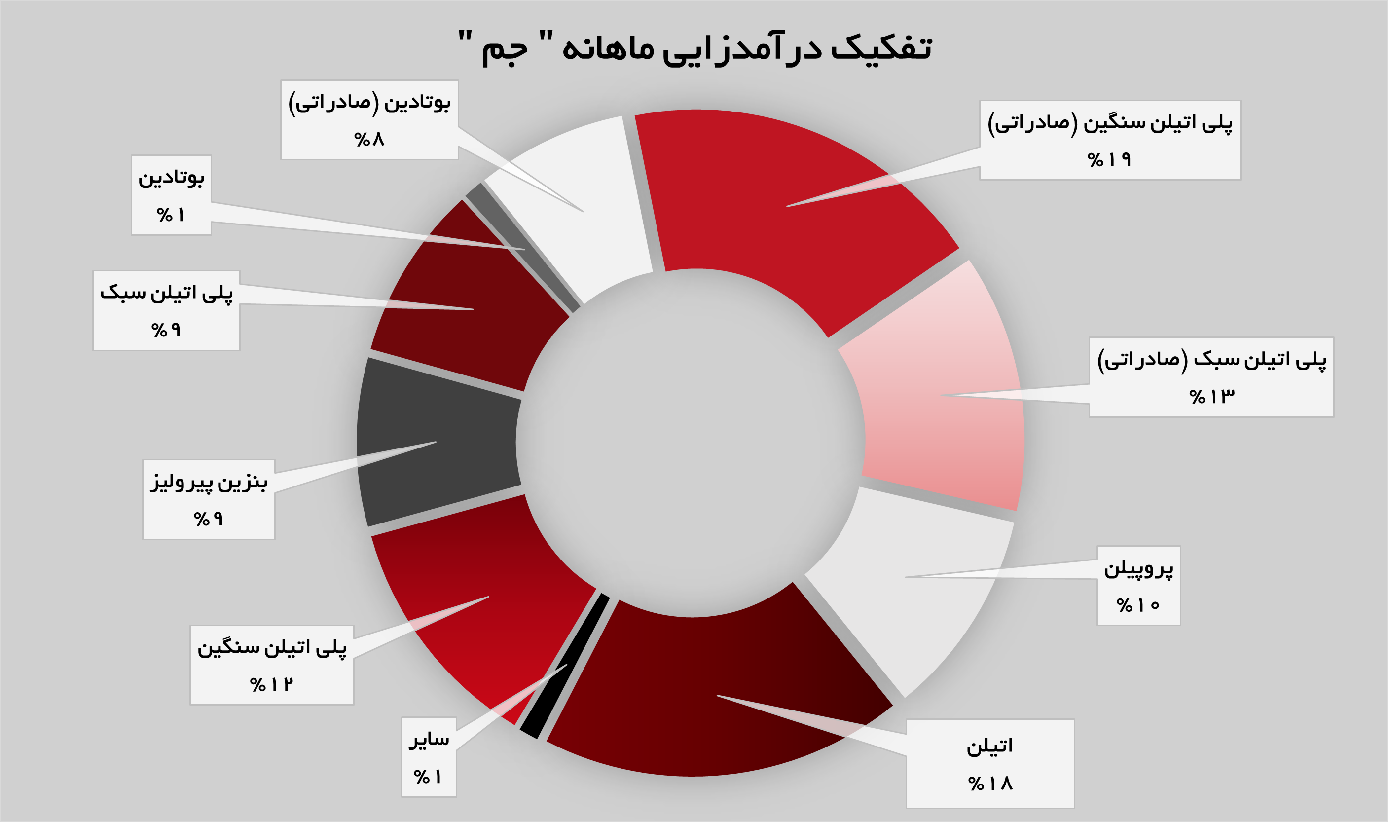پلی اتیلن سنگین، پرچمدار درآمدزایی ماهانه «جم» پلی اتیلن سنگین، پرچمدار درآمدزایی ماهانه «جم»