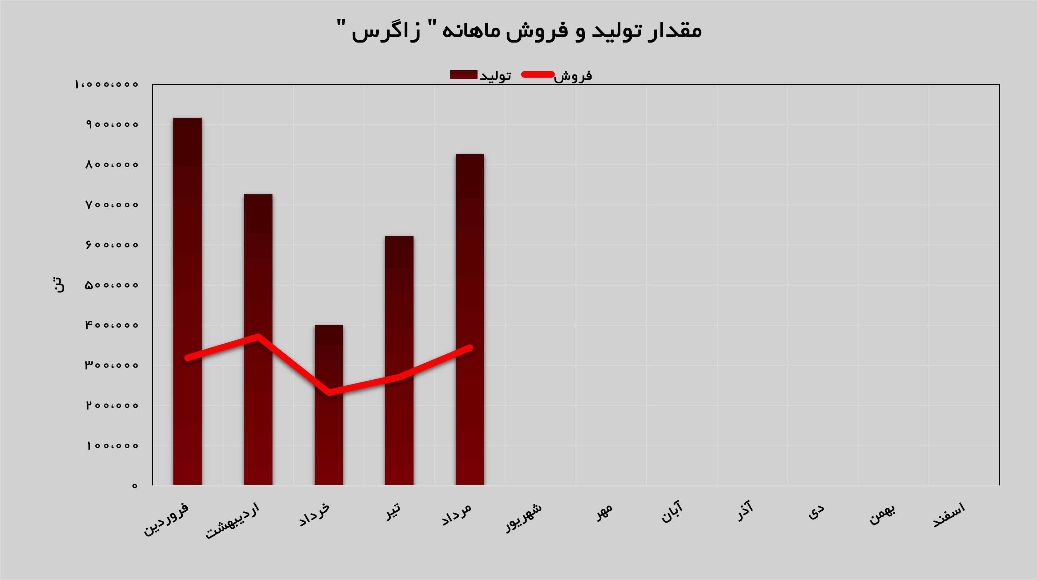 فروش پتروشیمی زاگرس افزایش پیدا کرد فروش پتروشیمی زاگرس افزایش پیدا کرد