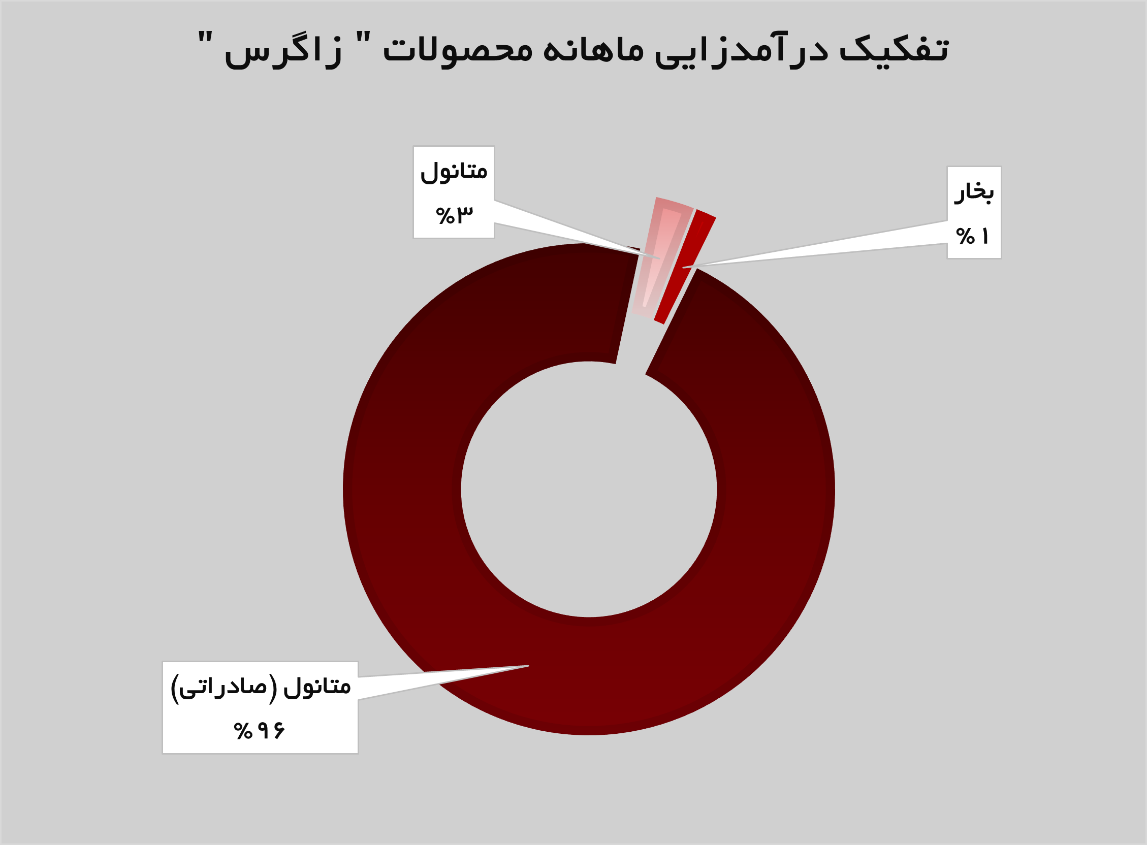 فروش پتروشیمی زاگرس افزایش پیدا کرد فروش پتروشیمی زاگرس افزایش پیدا کرد