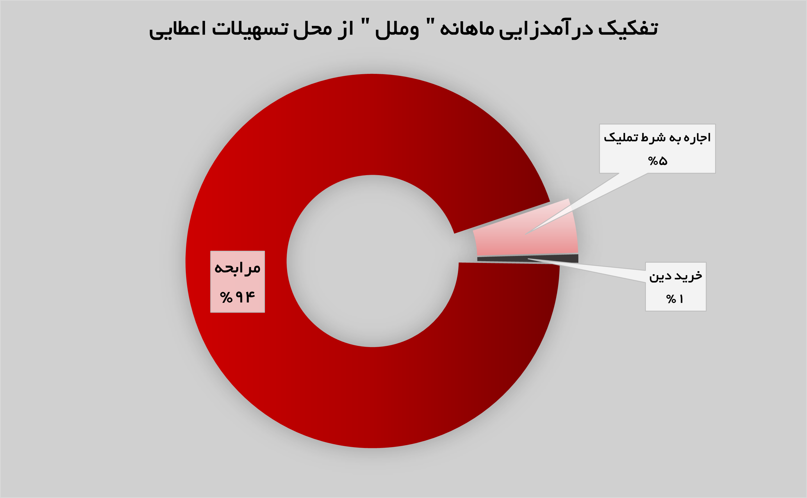 رشد ۲ درصدی درآمدهای تجمیعی موسسه اعتباری ملل رشد ۲ درصدی درآمدهای تجمیعی موسسه اعتباری ملل
