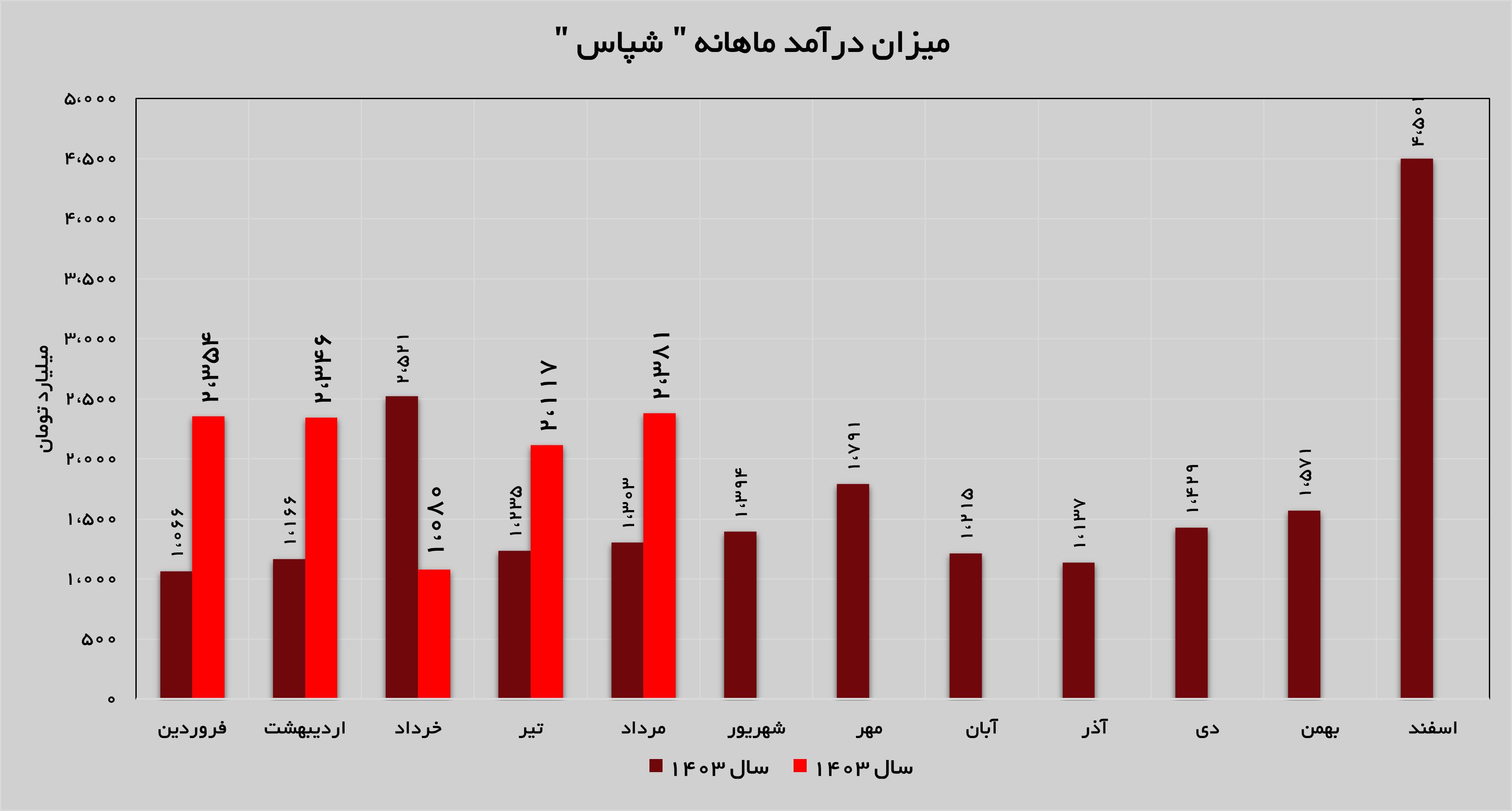 تداوم روند روبه رشد «شپاس» در مردادماه تداوم روند روبه رشد «شپاس» در مردادماه
