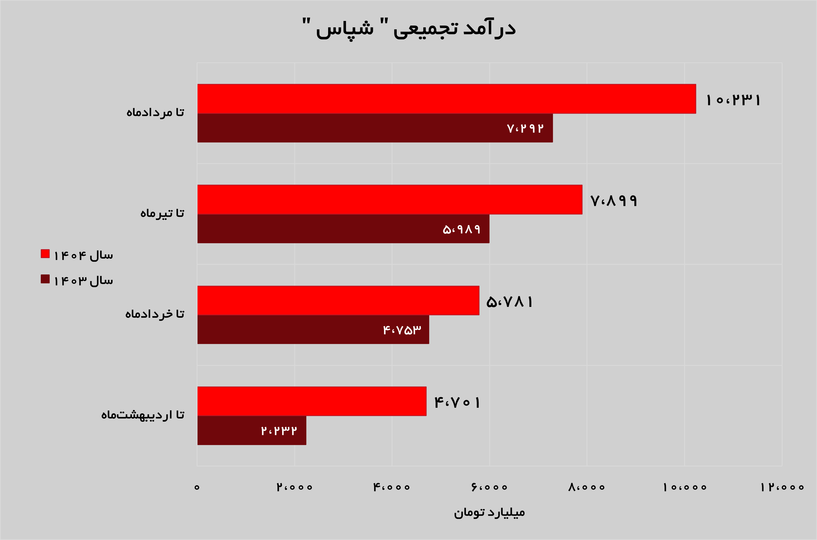 تداوم روند روبه رشد «شپاس» در مردادماه تداوم روند روبه رشد «شپاس» در مردادماه