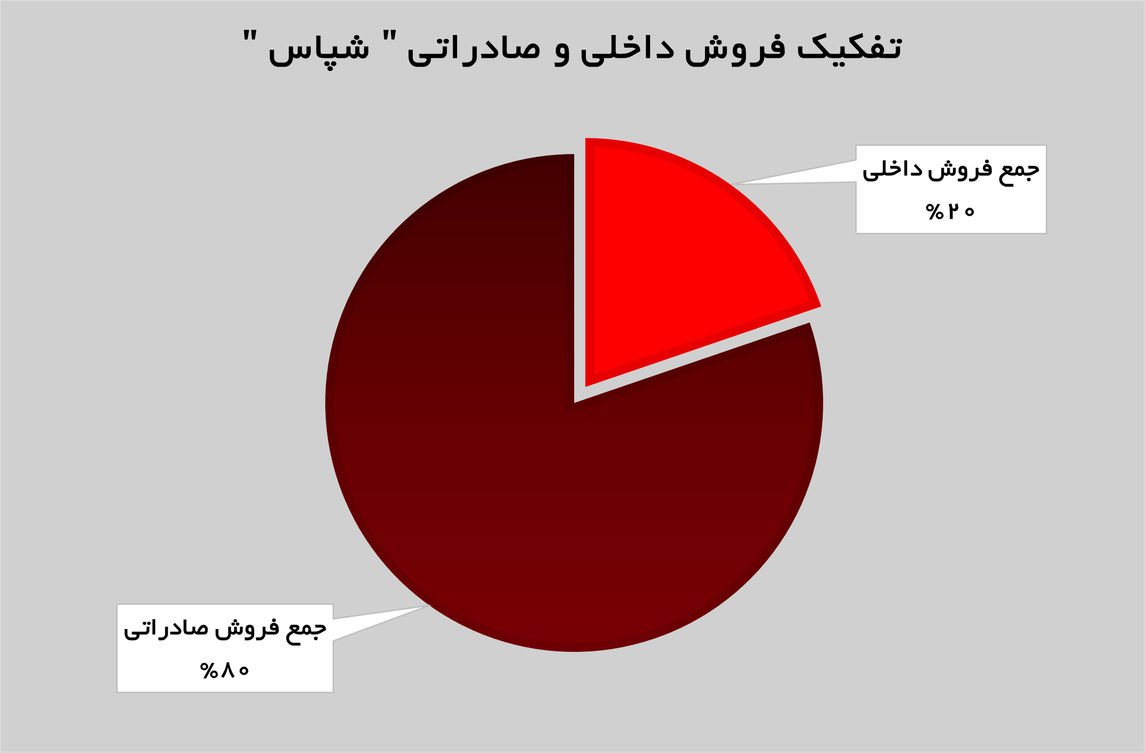 تداوم روند روبه رشد «شپاس» در مردادماه تداوم روند روبه رشد «شپاس» در مردادماه