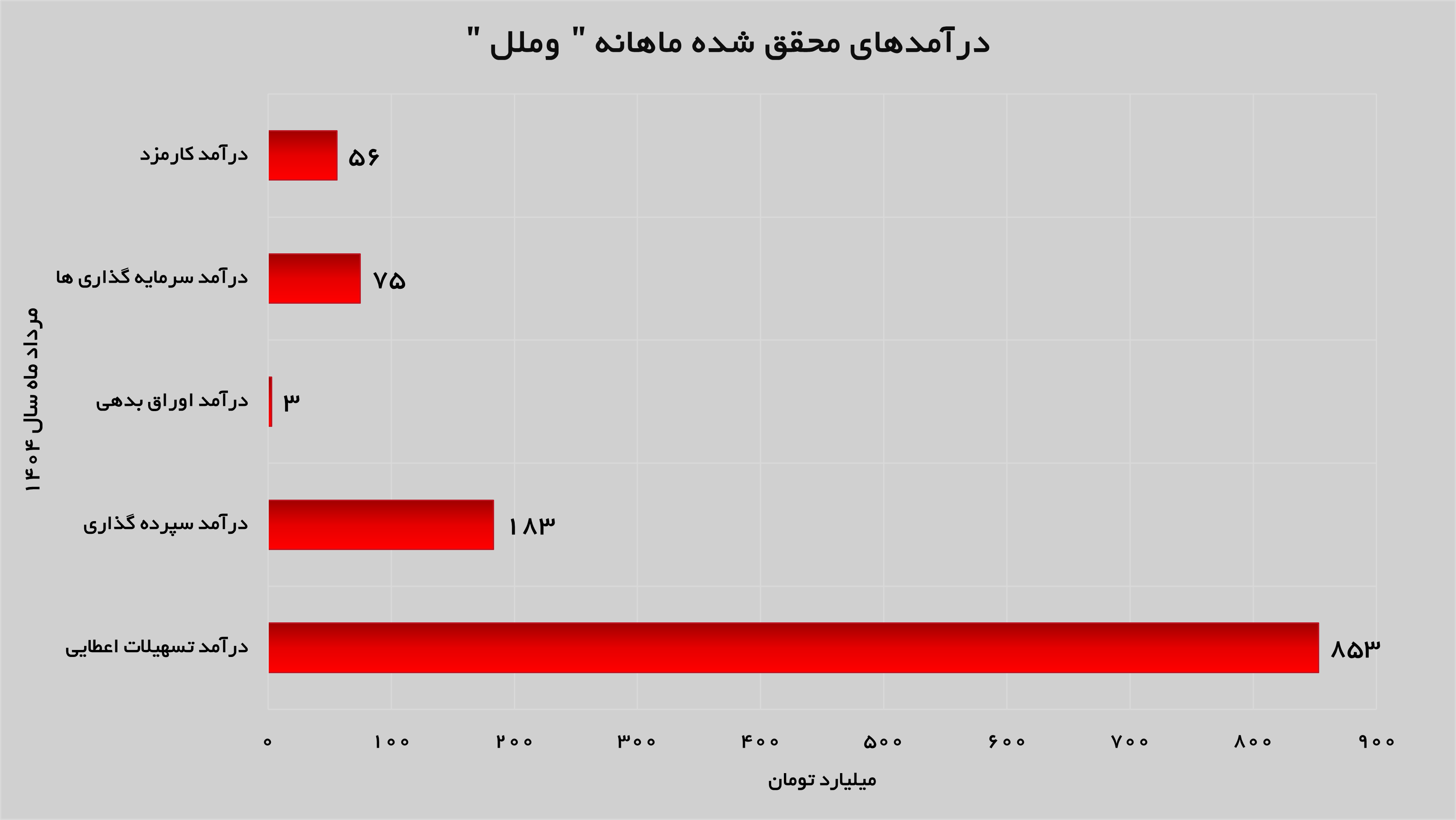 سود سپرده‌های سرمایه گذاری «وملل» روند صعودی به خود گرفت