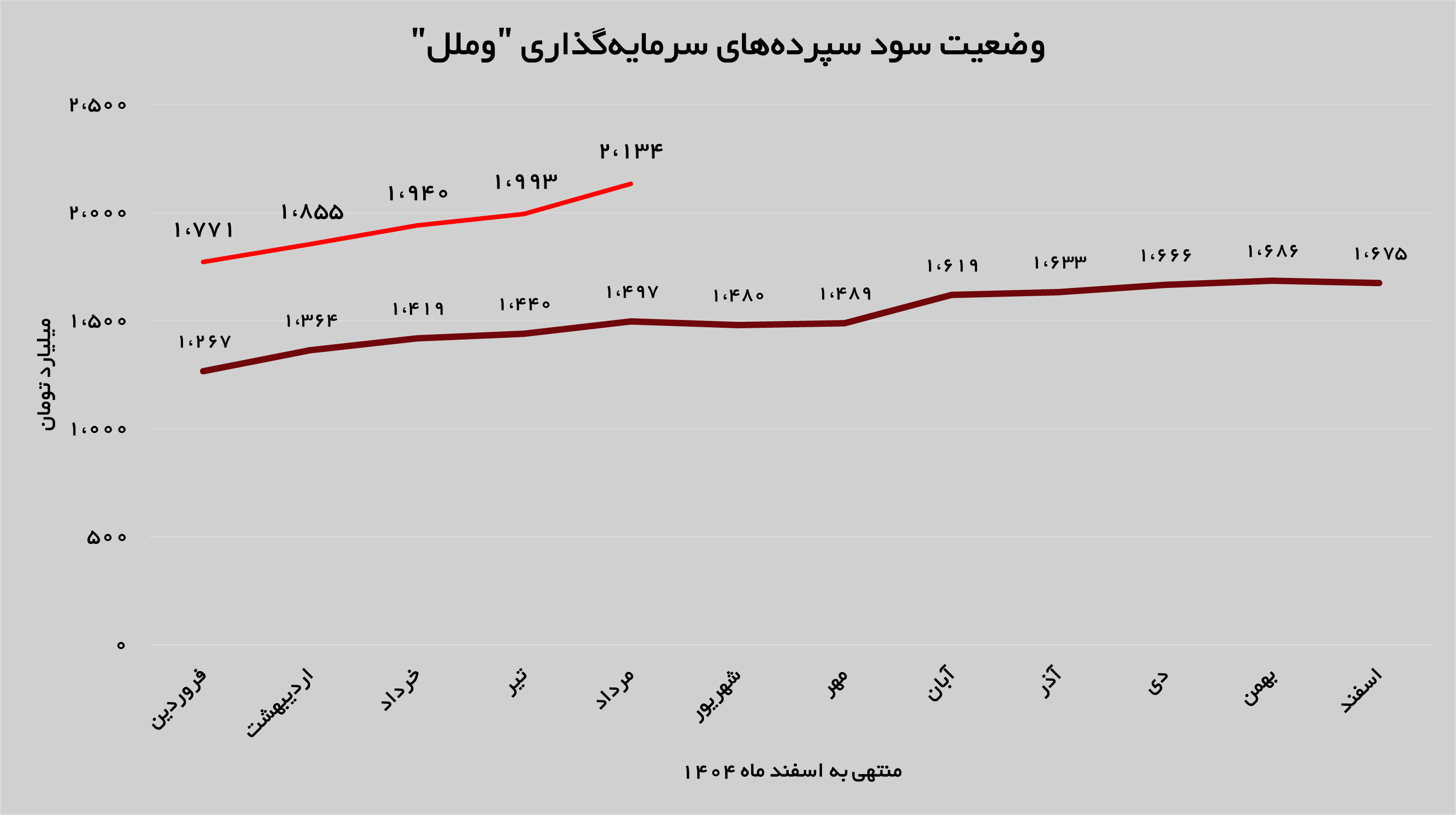 سود سپرده‌های سرمایه گذاری «وملل» روند صعودی به خود گرفت