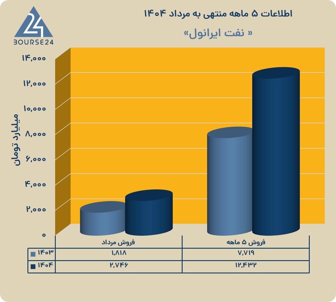 رشد قابل توجه ایرانول در ۵ ماهه نخست ۱۴۰۴؛ جهش ۶۱ درصدی درآمد و صعود نرخ فروش محصولات رشد قابل توجه ایرانول در ۵ ماهه نخست ۱۴۰۴؛ جهش ۶۱ درصدی درآمد و صعود نرخ فروش محصولات
